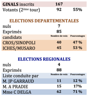 résultats du second tour